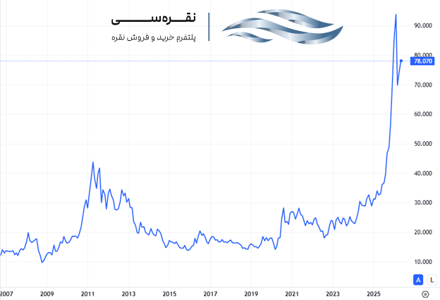 نمودار قیمت انس نقره از 2007 تا 2026
